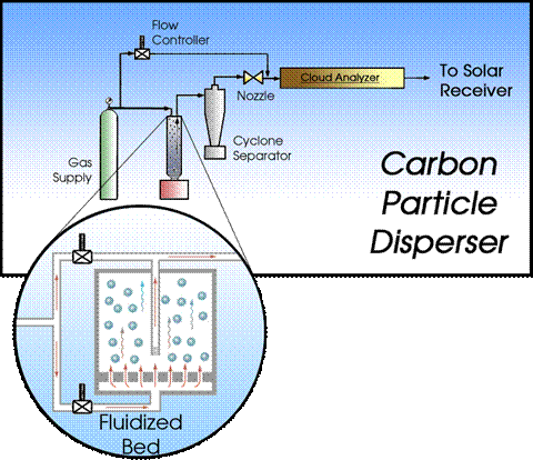 The Carbon Particle Disperser: Final Design & System Layout