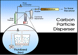 Carbon Particle Disperser example